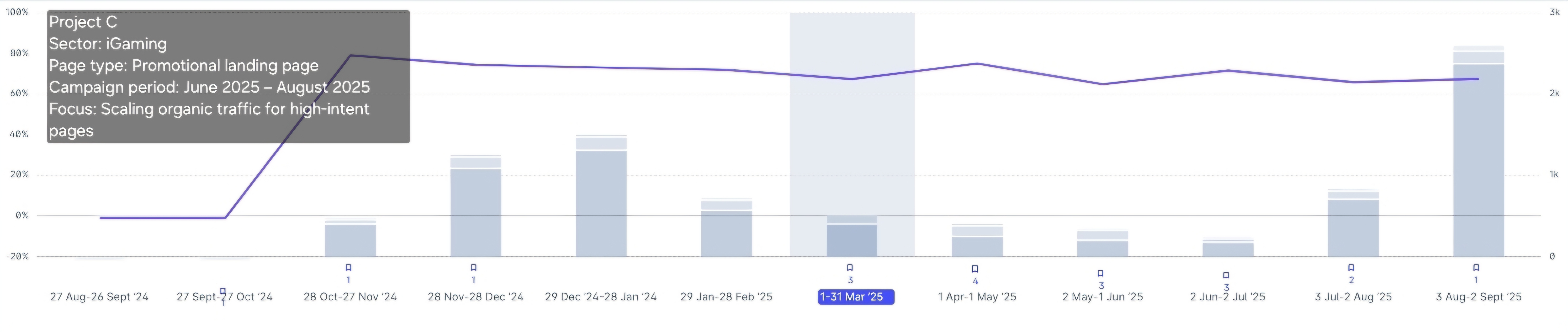 SEO screenshot showing on-page update and optimization work.